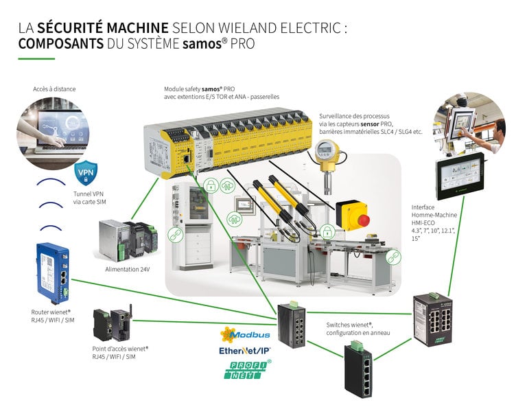 Des solutions de sécurité innovantes pour le machine building avec le samos PRO COMPACT et les barrières immatérielles 